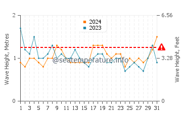 Waves height in Kotu in March