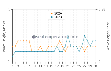 Waves height in Kozhikode in March