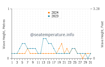 Waves height in Krabi in March