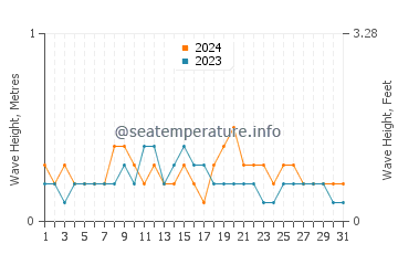 Waves height in Krong Kep in March