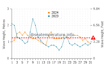 Waves height in Kua Bay in March