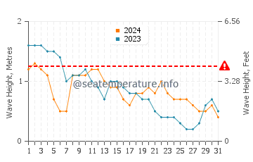 Waves height in Kuala Belait in March