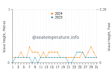Waves height in Kuala Selangor in March
