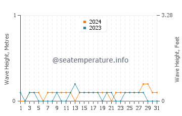Waves height in Kuala Sungai Baru in March