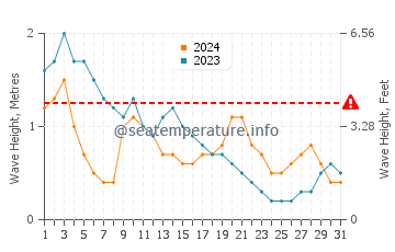 Waves height in Kuala Terengganu in March