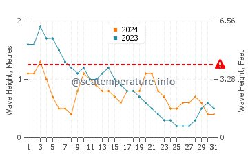 Waves height in Kuantan in March