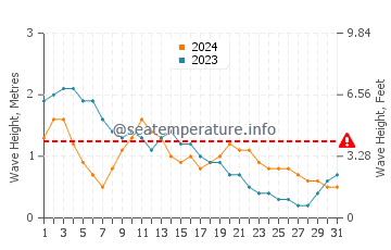Waves height in Kuching in March