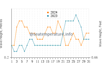 Waves height in Kundapur in March