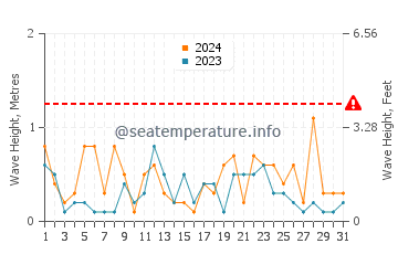 Waves height in Kunisaki Shi in March