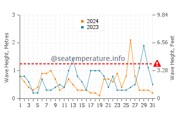 Waves height in Kurucasile in March