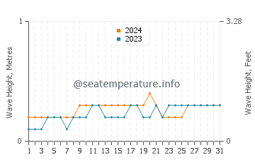 Waves height in Kyaikto in March