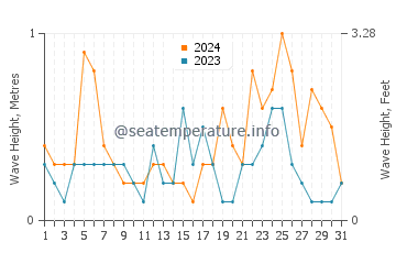 Waves height in Kyosai in March