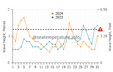 Altezza delle onde La Barra a marzo