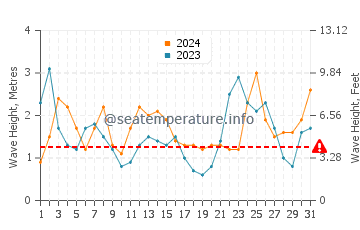 Waves height in La Bufadora in March