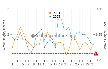 Altezza delle onde La Desirade a marzo