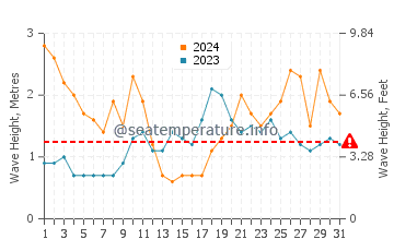 Altura de las olas en La Estrella en marzo