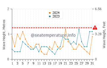 Waves height in La Floresta in March