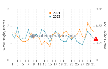 Waves height in La Gomera in March