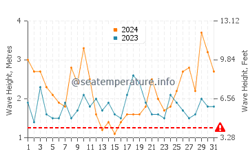 Waves height in La Graciosa in March