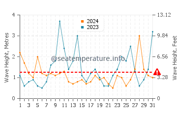Altezza delle onde La Grande Côte a marzo