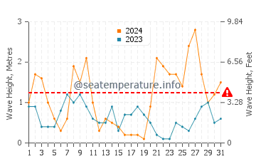 Waves height in La Isleta del Moro in March