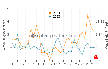 Waves height in La Matanza De Acentejo in March
