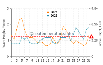 Waves height in La Paloma in March