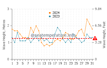 Waves height in La Pared in March