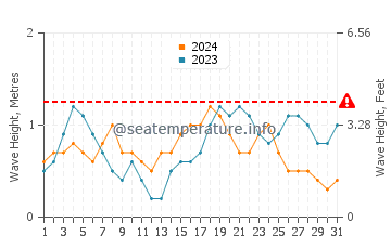 Altura das ondas La Parguera em março