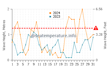 Waves height in La Perla de Andalucia in March