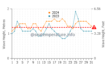 Waves height in La Ticla in March