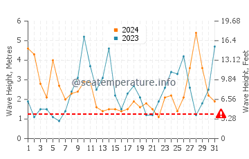 Waves height in Lacanau Ocean in March
