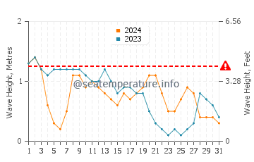 Waves height in Lagi in March