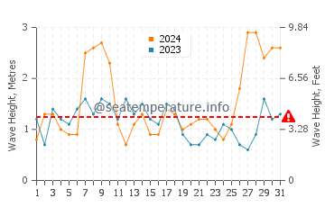 Waves height in Lagoa in March
