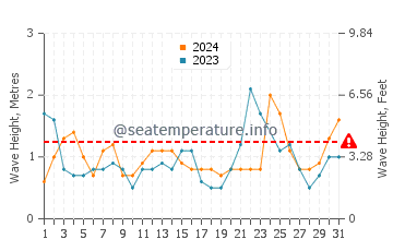 Waves height in Laguna Niguel in March