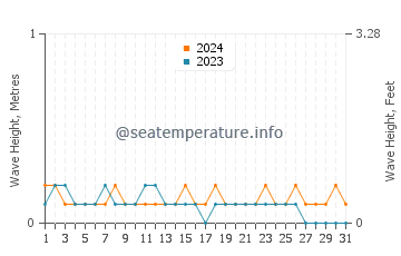 Waves height in Lahad Datu in March