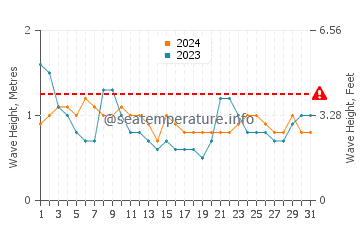 Waves height in Lahaina in March