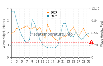 Waves height in Laie in March