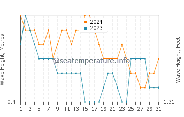 Waves height in Lais in March
