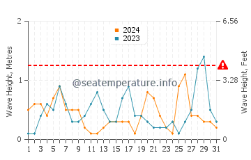 Waves height in Lake Beysehir in March