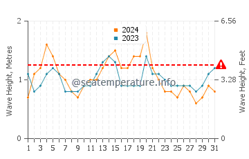 Waves height in Lake Heights in March