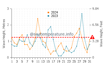 Waves height in Lakka in March