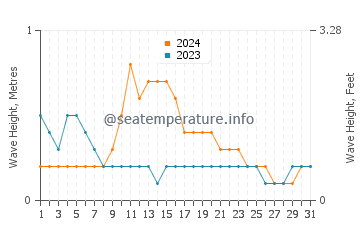 Waves height in Lamba in March