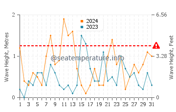 Waves height in Lameque in March