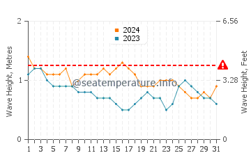 Waves height in Lamitan in March