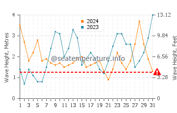 Waves height in Lampaul-Plouarzel in March