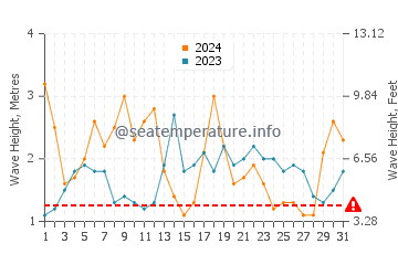 Waves height in Lancelin in March