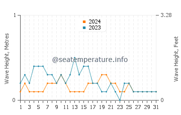 Waves height in Langkawi in March