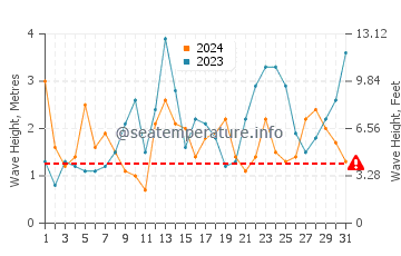 Waves height in Langland Bay in March