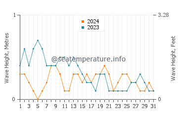 Waves height in Langob in March
